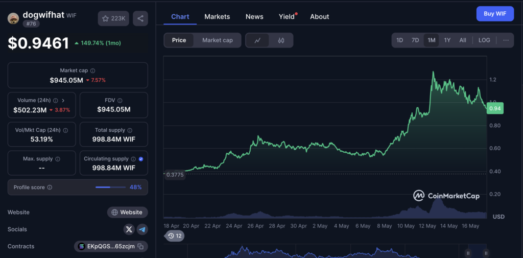 نمودار قیمت و اطلاعات بازار داگ ویف هت (WIF) - منبع: CoinMarketCap